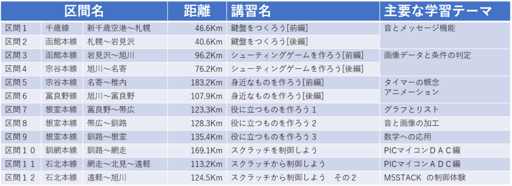 『スクラッチで旅するプログラミング教室』〜初心者からゲーム制作までの道のり〜