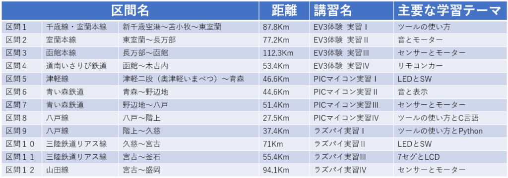 『EV3、ラズパイ 、PICマイコンで旅するプログラミング教室』〜初心者からロボット制作の入り口までの道のり〜