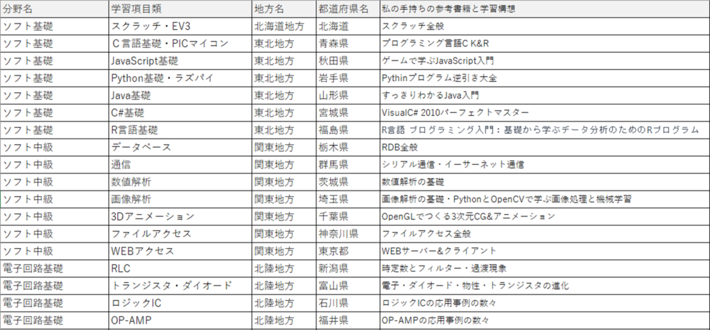 ユニコムプラザ さがみはら 2023年度まちづくりモデル事業『旅するプログラミング教室』これからの計画予定 ソフト基礎・電子回路基礎