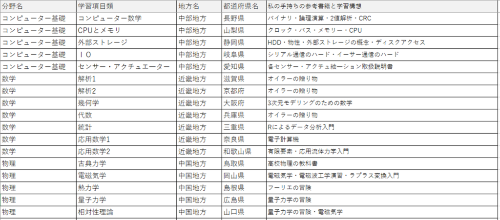 ユニコムプラザ さがみはら 2023年度まちづくりモデル事業『旅するプログラミング教室』コンピュータ基礎・数学・物理