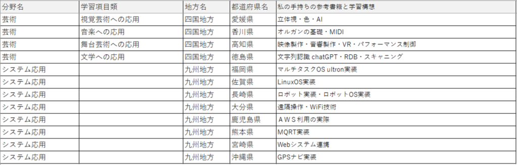 ユニコムプラザ さがみはら 2023年度まちづくりモデル事業『旅するプログラミング教室』これからの計画予定 芸術・システム応用
